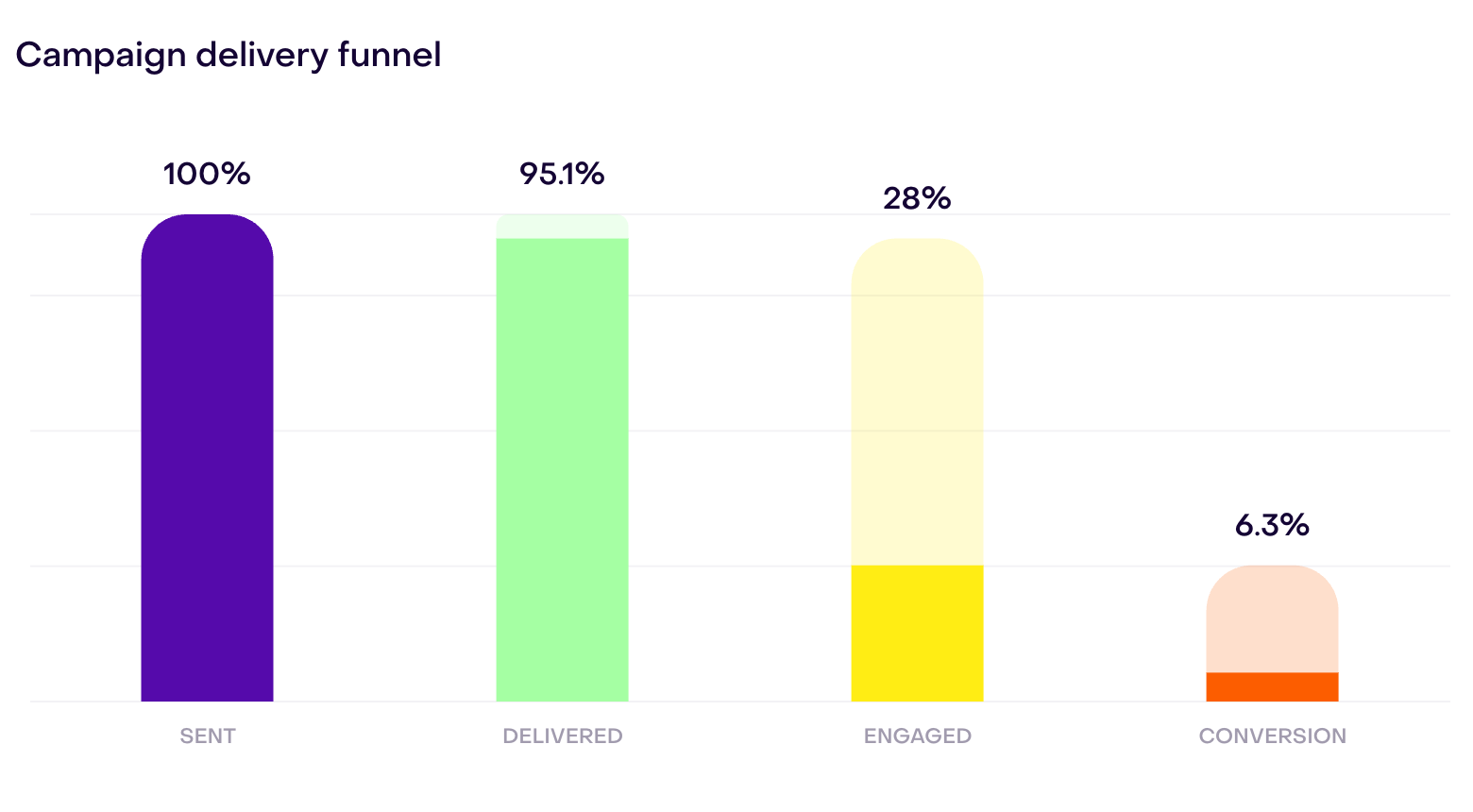 Delivery funnel with Sent, Delivered, Engaged, and Conversion stages and their percentages in a demonstration report.