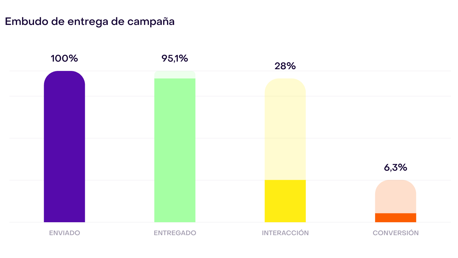 Embudo de entrega con las etapas Enviado, Entregado, Interacción y Conversión y sus porcentajes en un reporte de demostración.
