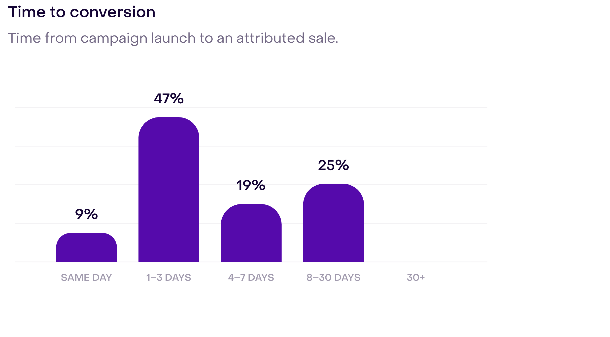 Time to conversion chart distributing attributed purchases across the same day, following days, and later periods.