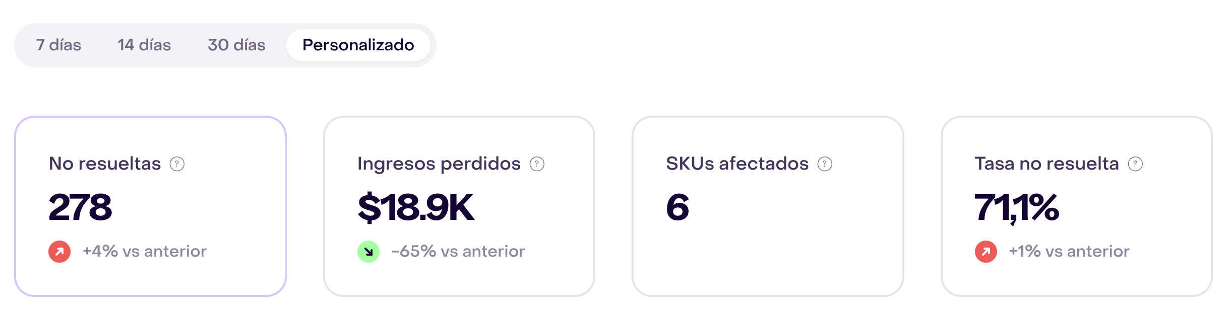 Período personalizado con No resueltas seleccionada: 278 interacciones; Ingresos perdidos estimados de $18.9K; 6 en SKUs afectados; Tasa no resuelta de 71,1 %.