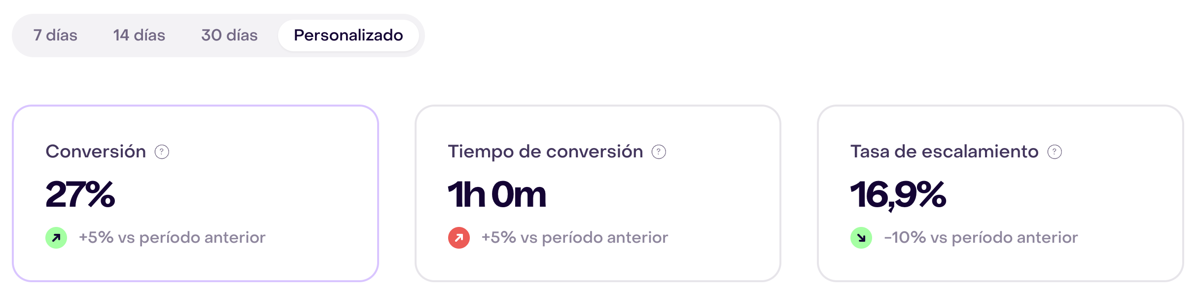 Período Personalizado con Conversión seleccionada al 27 %, Tiempo de conversión de 1h 0m y Tasa de escalamiento de 16,9 % en la cuenta de demostración.