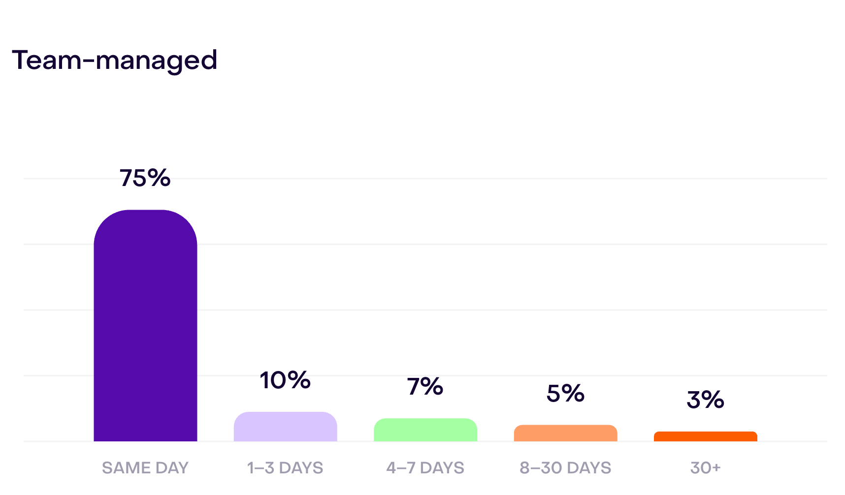 Team-managed chart in the fictional account: 75% same day, 10% in 1–3 days, 7% in 4–7 days, 5% in 8–30 days, and 3% in 30 or more days.