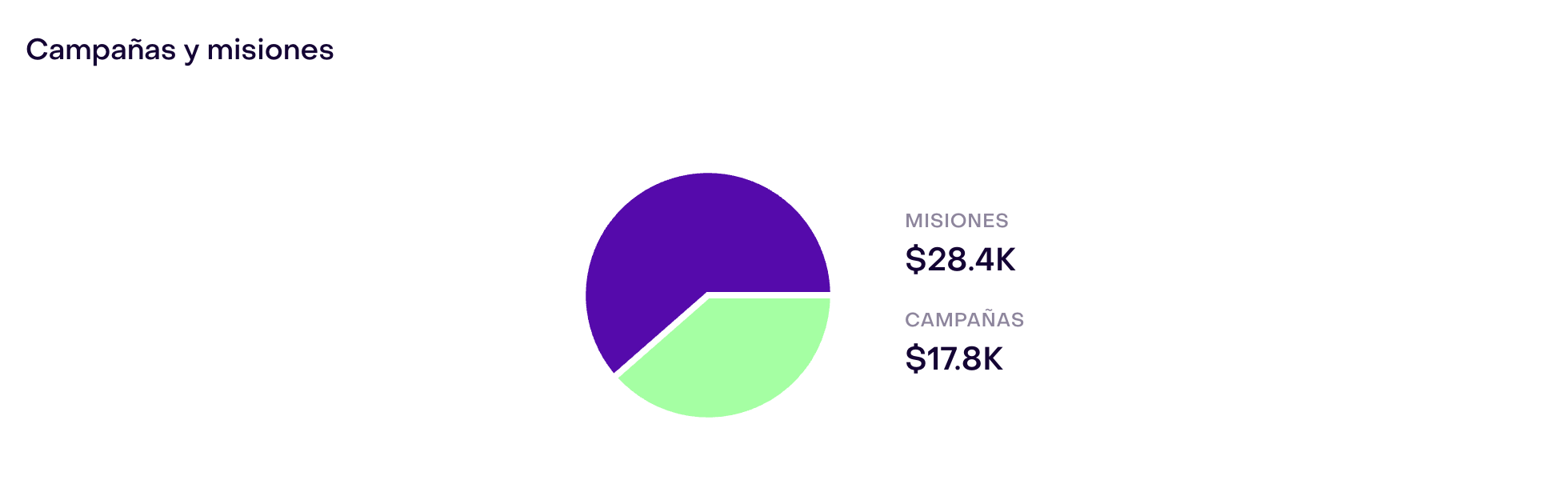 Panel Campañas y misiones: Misiones $28,4 mil y Campañas $17,8 mil del mismo ingreso atribuido.