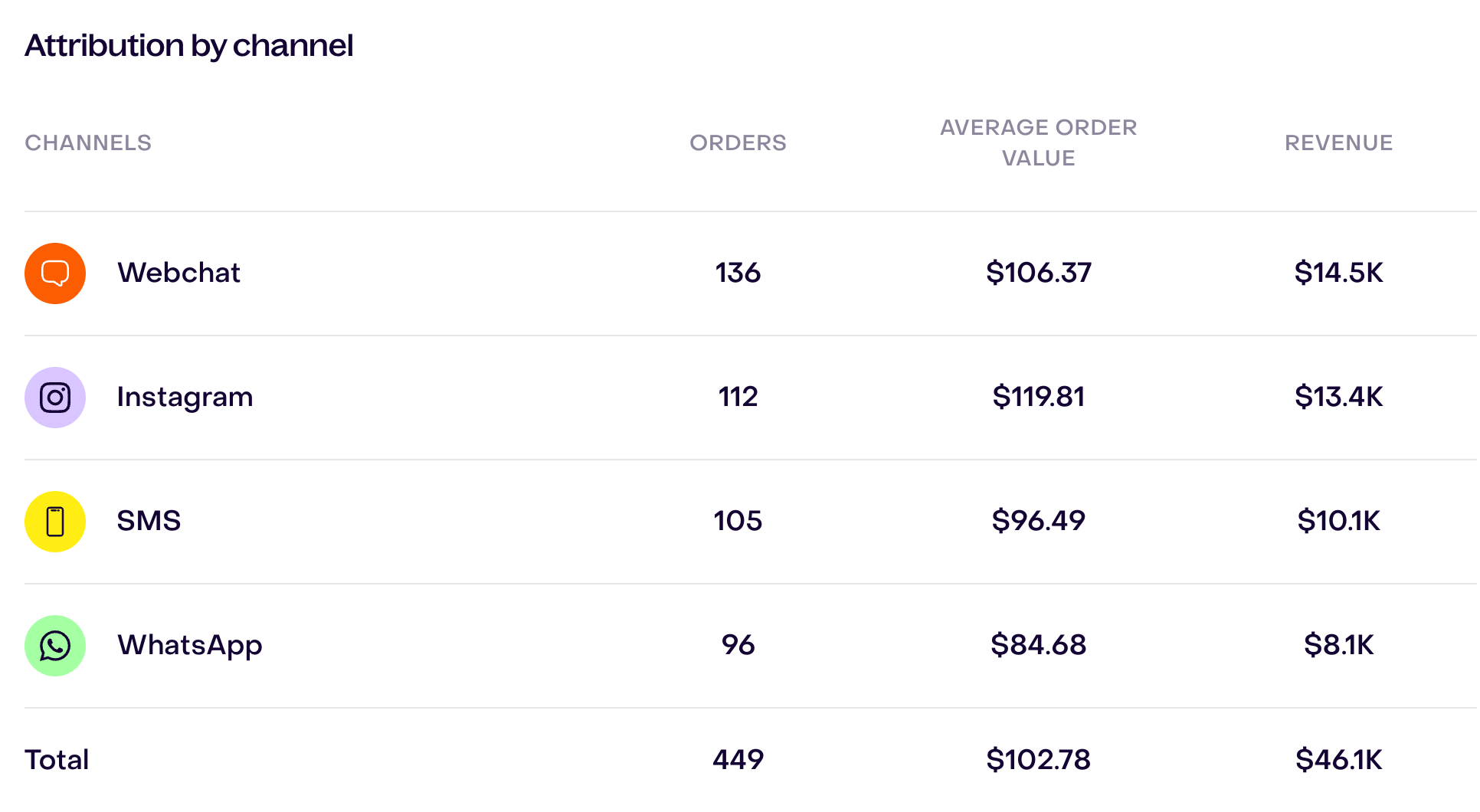 Attribution by channel table: Webchat, Instagram, SMS, and WhatsApp rows with Orders, Average order value, and Revenue columns; total of 449 orders and $46.1K.