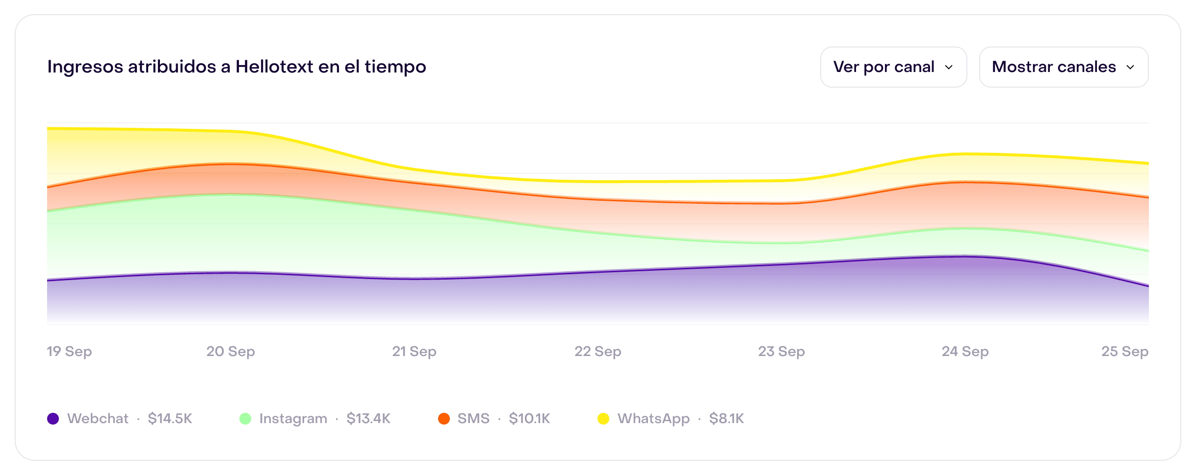Ingresos atribuidos a Hellotext del 19 al 25 de septiembre, desglosados en Webchat $14,5 mil, Instagram $13,4 mil, SMS $10,1 mil y WhatsApp $8,1 mil.