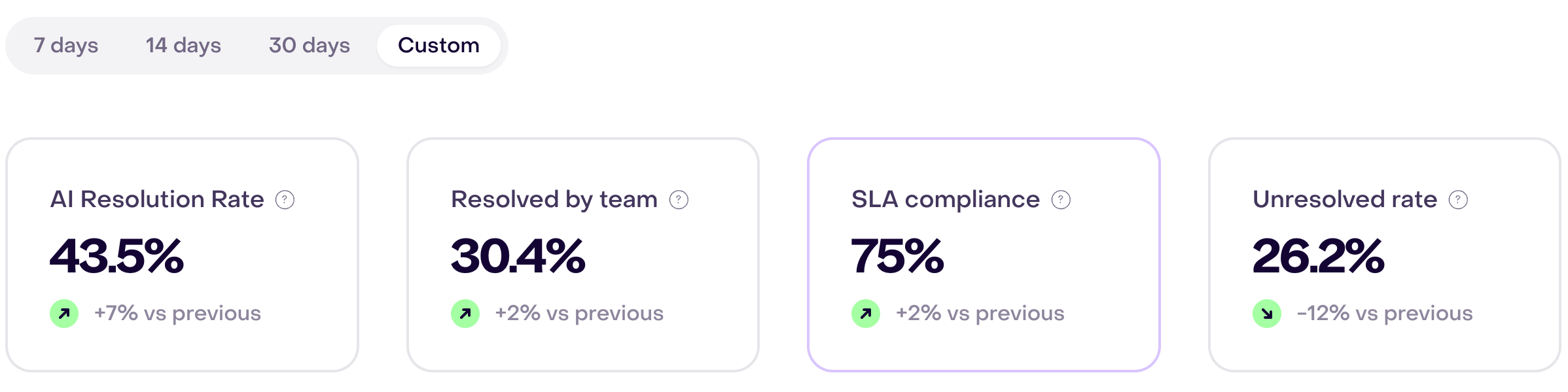 Custom period and four complete cards: AI Resolution Rate 43.5% (+7%), Resolved by team 30.4% (+2%), selected SLA compliance 75% (+2%), and Unresolved rate 26.2% (−12%); all four indicators are green.