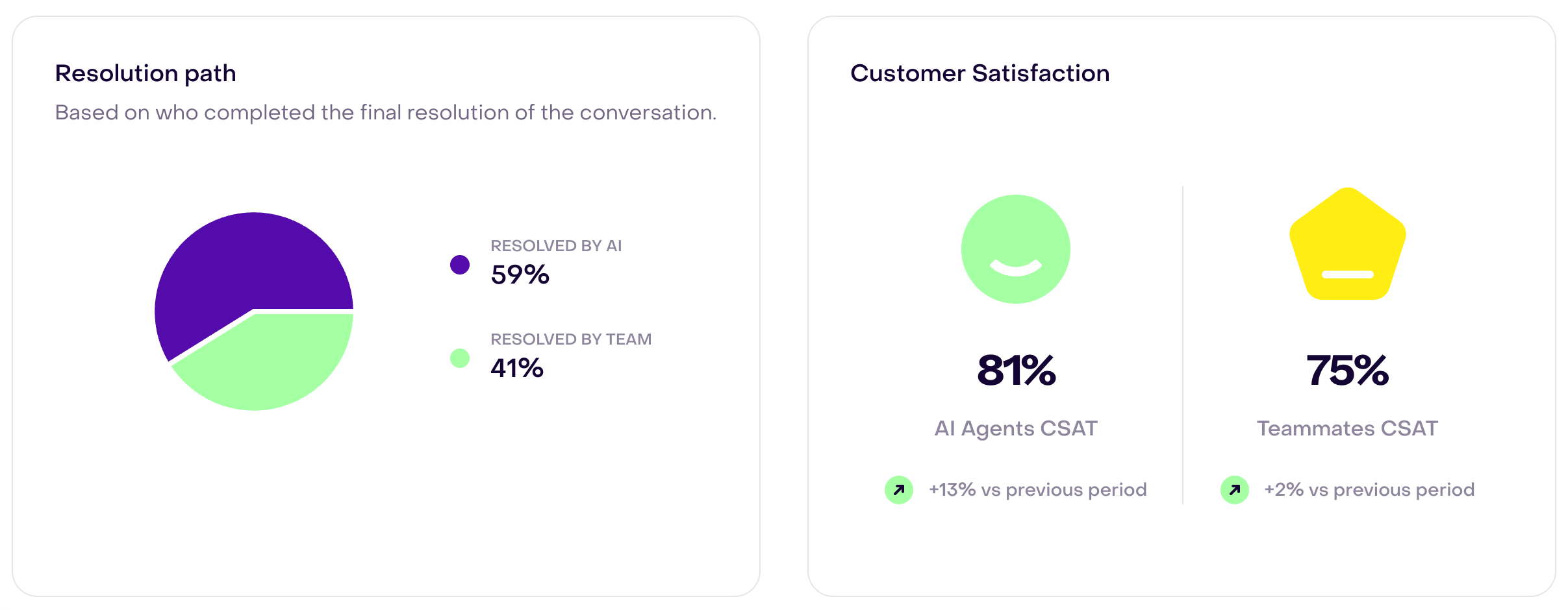 Resolution path: 59% resolved by AI and 41% by the team. Customer Satisfaction: AI Agents CSAT 81% (+13%) and Teammates CSAT 75% (+2%), with both comparison indicators green.