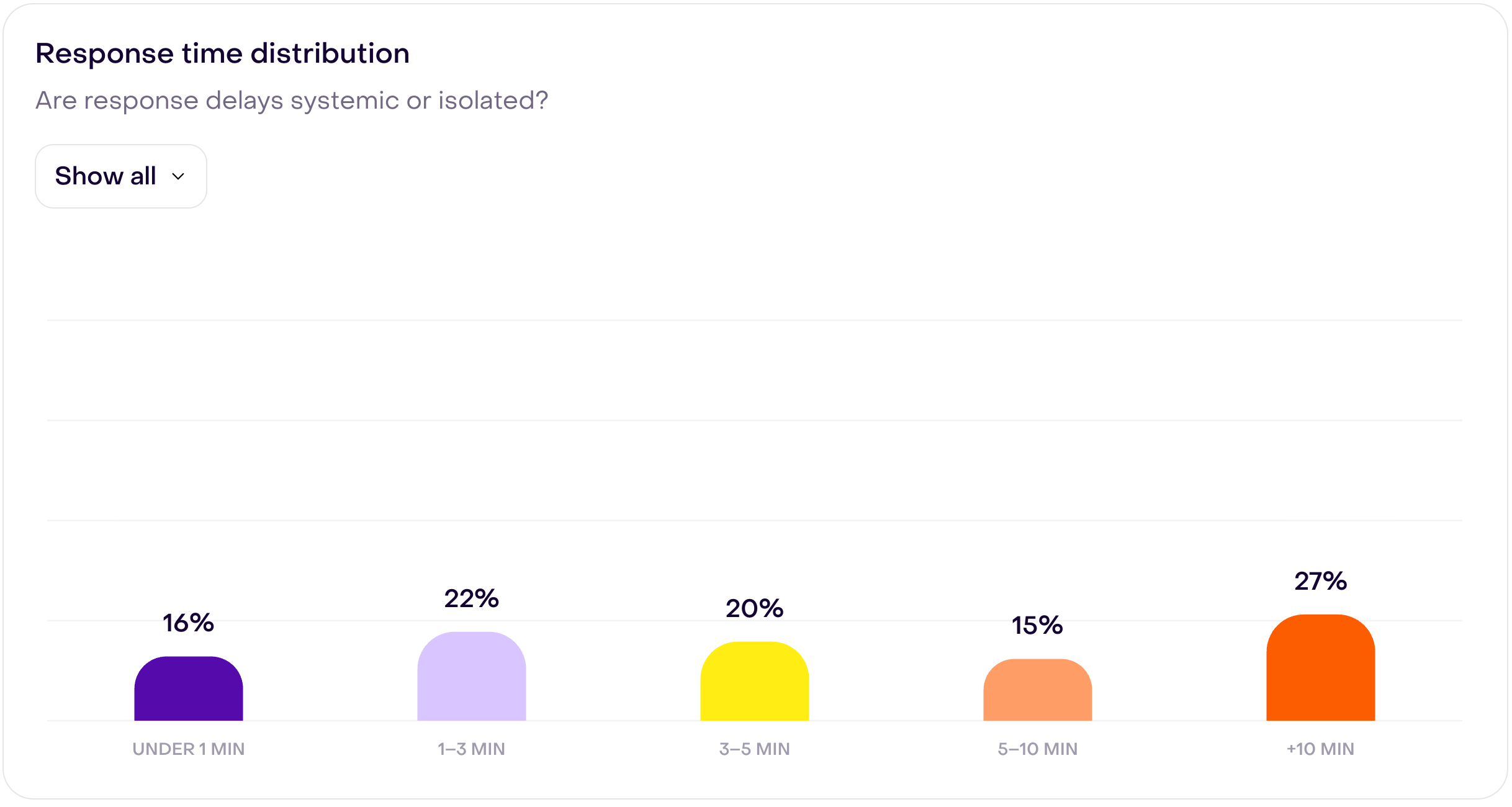 Response time distribution with Show all: under 1 minute 16%, 1–3 minutes 22%, 3–5 minutes 20%, 5–10 minutes 15%, and 10 minutes or more 27%.